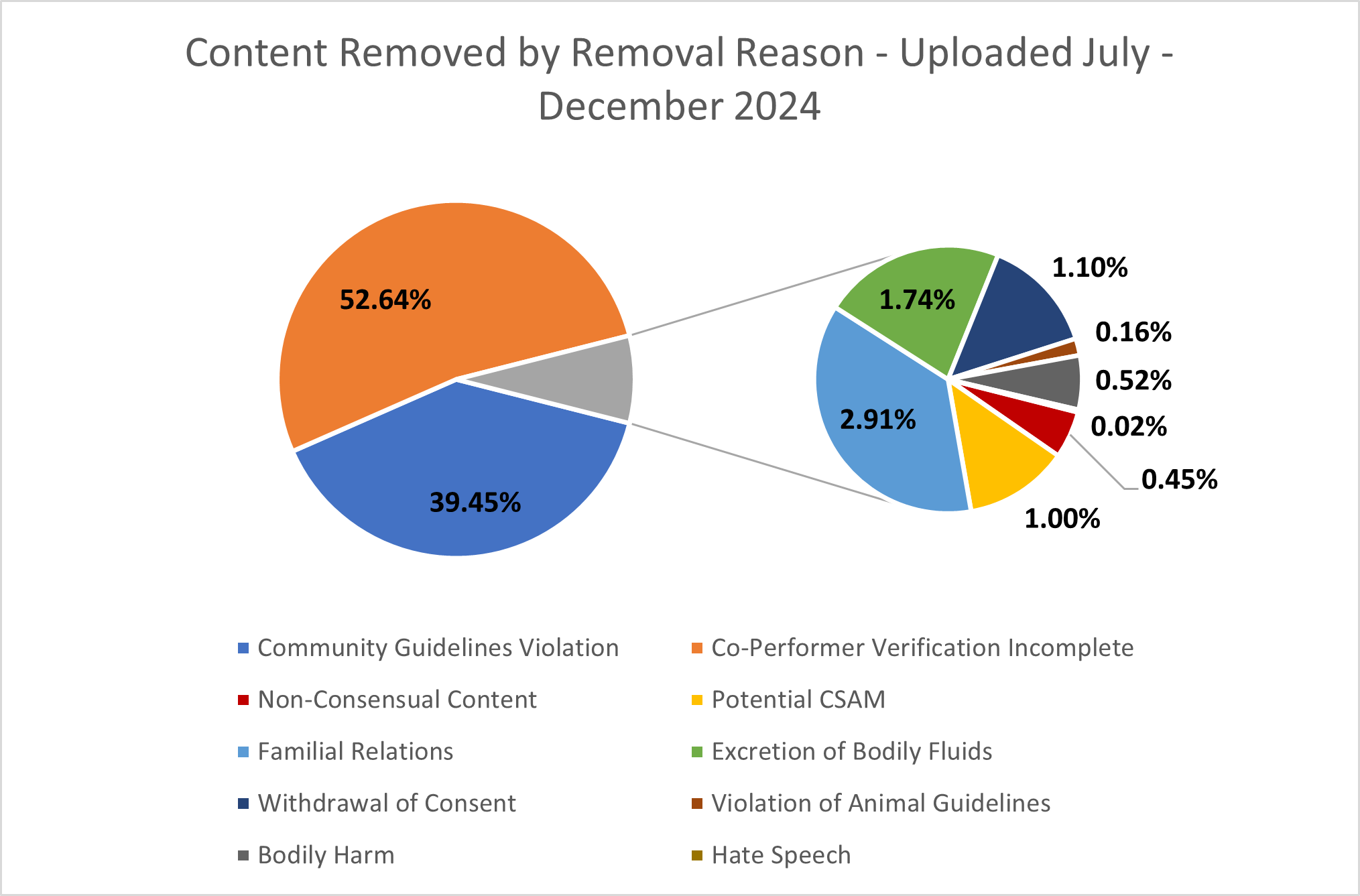 Content removals by reason_24.png